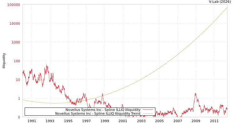 graph of Novellus Systems Inc ILLIQ-SMEM