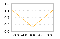 Impact of return on liquidity tomorrow