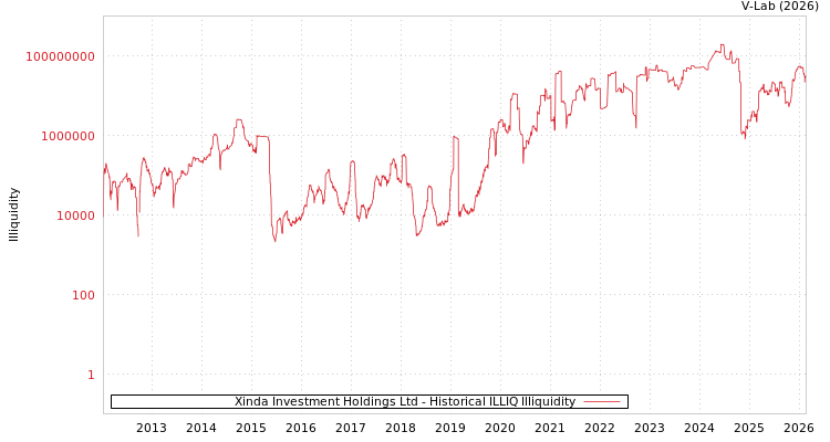 graph of Xinda Investment Holdings Ltd ILLIQ-HIST