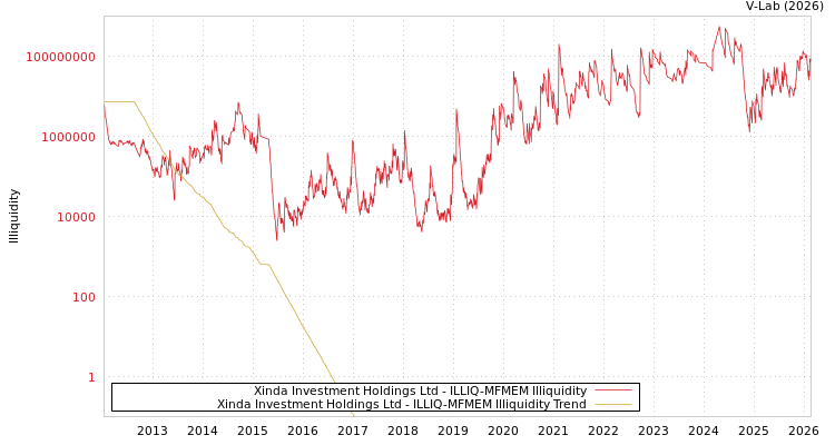 graph of Xinda Investment Holdings Ltd ILLIQ-MFMEM