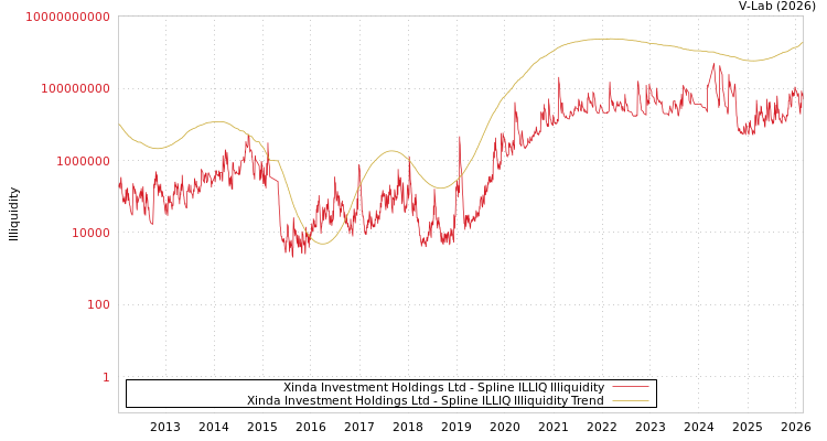 graph of Xinda Investment Holdings Ltd ILLIQ-SMEM