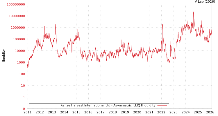 graph of Renze Harvest International Ltd ILLIQ-AMEM