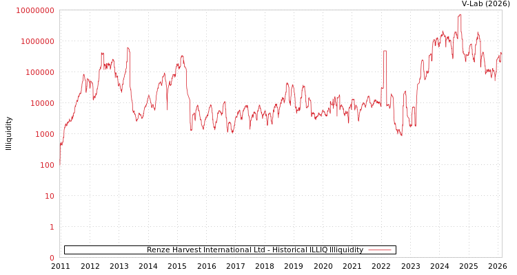 graph of Renze Harvest International Ltd ILLIQ-HIST