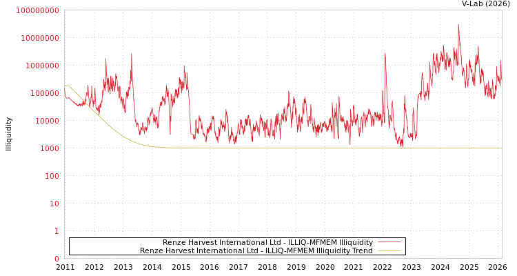 graph of Renze Harvest International Ltd ILLIQ-MFMEM