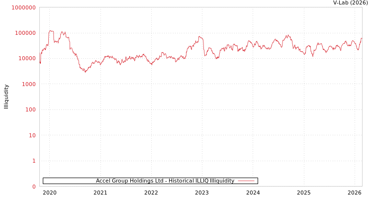 graph of Accel Group Holdings Ltd ILLIQ-HIST