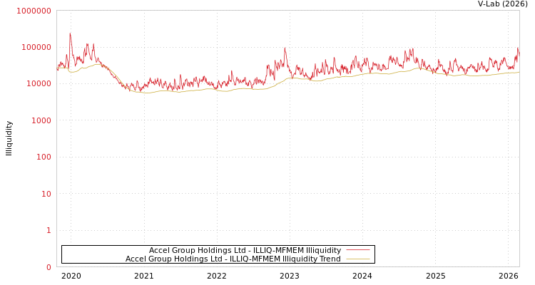 graph of Accel Group Holdings Ltd ILLIQ-MFMEM