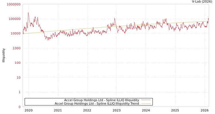 graph of Accel Group Holdings Ltd ILLIQ-SMEM