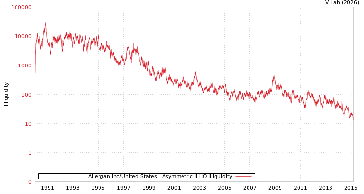 graph of Allergan Inc/United States ILLIQ-AMEM