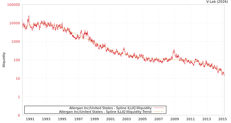graph of Allergan Inc/United States ILLIQ-SMEM