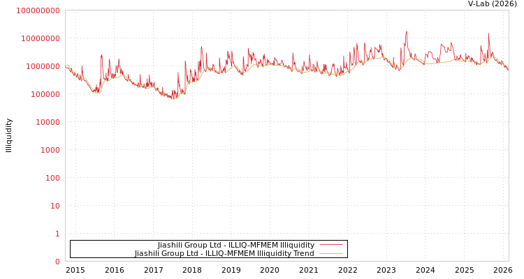 graph of Jiashili Group Ltd ILLIQ-MFMEM