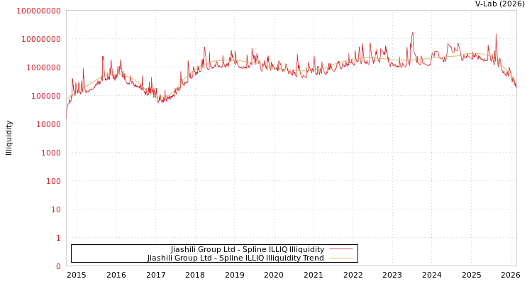 graph of Jiashili Group Ltd ILLIQ-SMEM