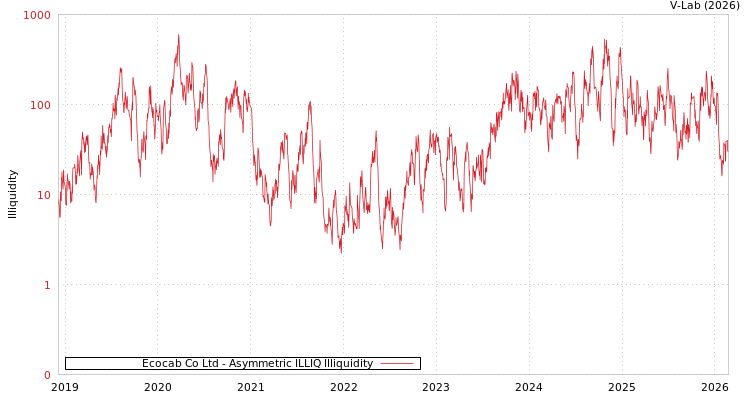 graph of Ecocab Co Ltd ILLIQ-AMEM