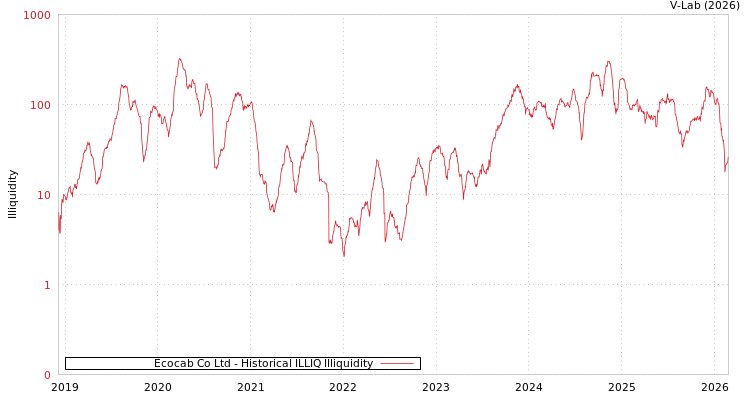 graph of Ecocab Co Ltd ILLIQ-HIST