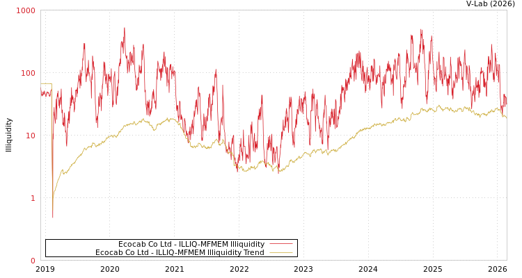 graph of Ecocab Co Ltd ILLIQ-MFMEM