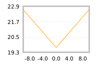 Impact of return on liquidity tomorrow