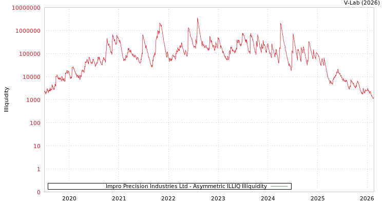 graph of Impro Precision Industries Ltd ILLIQ-AMEM
