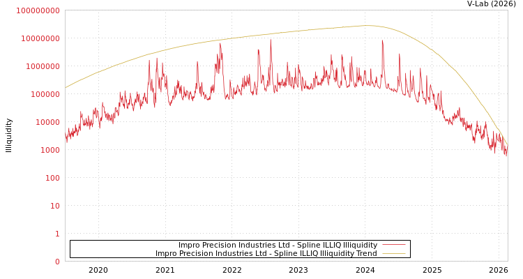graph of Impro Precision Industries Ltd ILLIQ-SMEM
