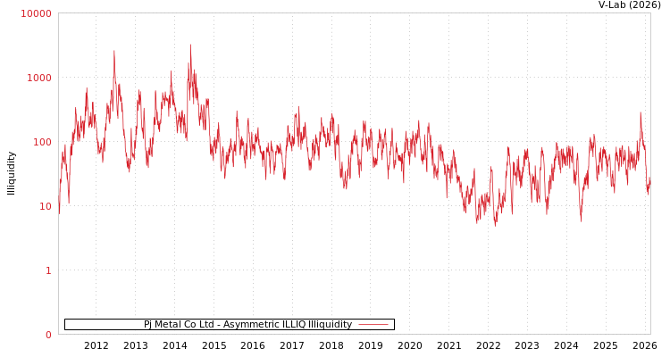 graph of Pj Metal Co Ltd ILLIQ-AMEM