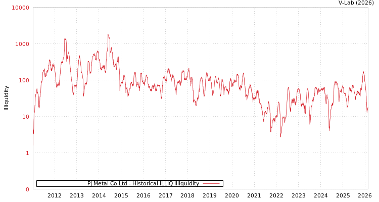 graph of Pj Metal Co Ltd ILLIQ-HIST