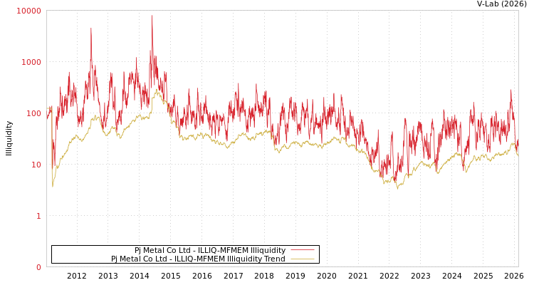 graph of Pj Metal Co Ltd ILLIQ-MFMEM