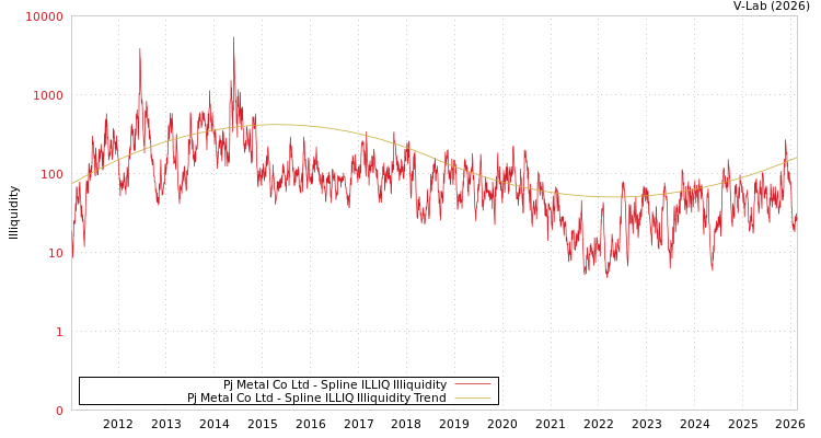 graph of Pj Metal Co Ltd ILLIQ-SMEM