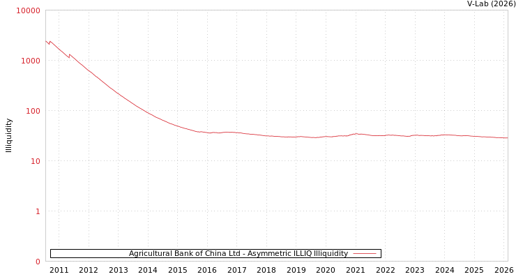 graph of Agricultural Bank of China Ltd ILLIQ-AMEM