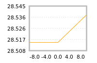 Impact of return on liquidity tomorrow