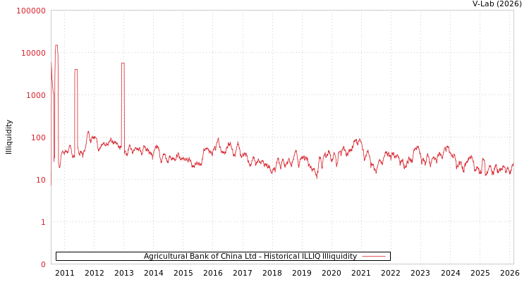 graph of Agricultural Bank of China Ltd ILLIQ-HIST
