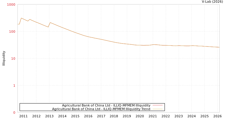 graph of Agricultural Bank of China Ltd ILLIQ-MFMEM