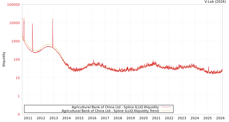 graph of Agricultural Bank of China Ltd ILLIQ-SMEM