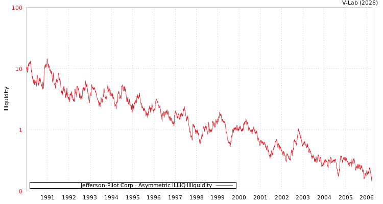 graph of Jefferson-Pilot Corp ILLIQ-AMEM