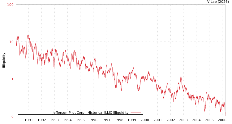graph of Jefferson-Pilot Corp ILLIQ-HIST