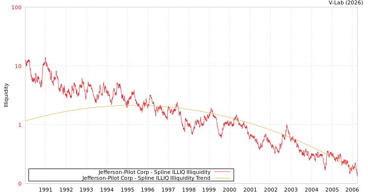 graph of Jefferson-Pilot Corp ILLIQ-SMEM