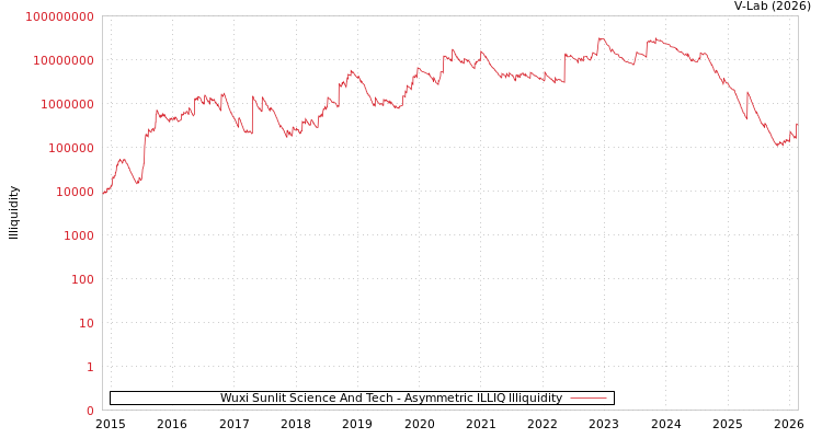 graph of Wuxi Sunlit Science And Tech ILLIQ-AMEM