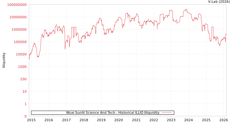 graph of Wuxi Sunlit Science And Tech ILLIQ-HIST