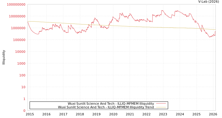 graph of Wuxi Sunlit Science And Tech ILLIQ-MFMEM