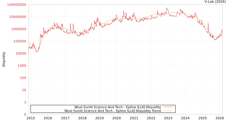 graph of Wuxi Sunlit Science And Tech ILLIQ-SMEM