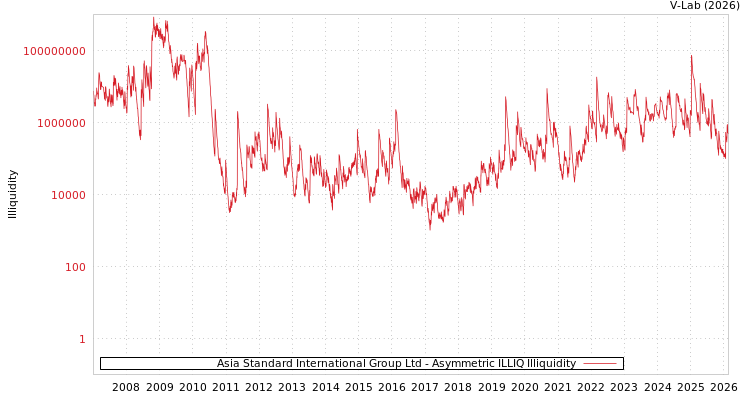 graph of Asia Standard International Group Ltd ILLIQ-AMEM