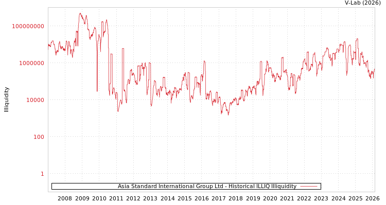graph of Asia Standard International Group Ltd ILLIQ-HIST