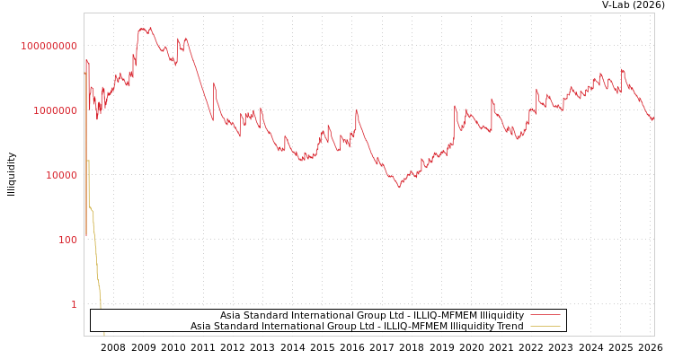 graph of Asia Standard International Group Ltd ILLIQ-MFMEM