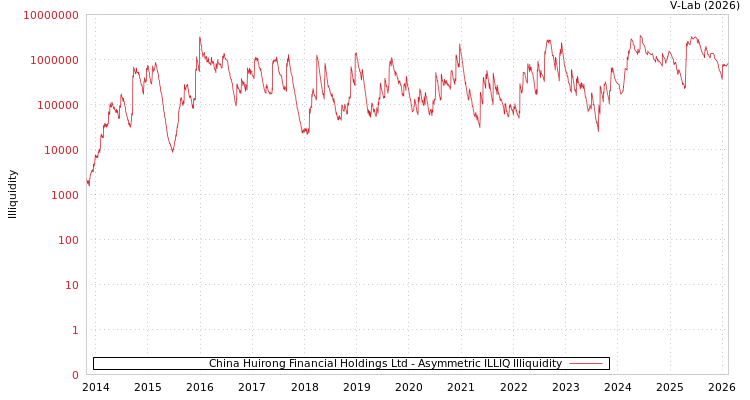 graph of China Huirong Financial Holdings Ltd ILLIQ-AMEM