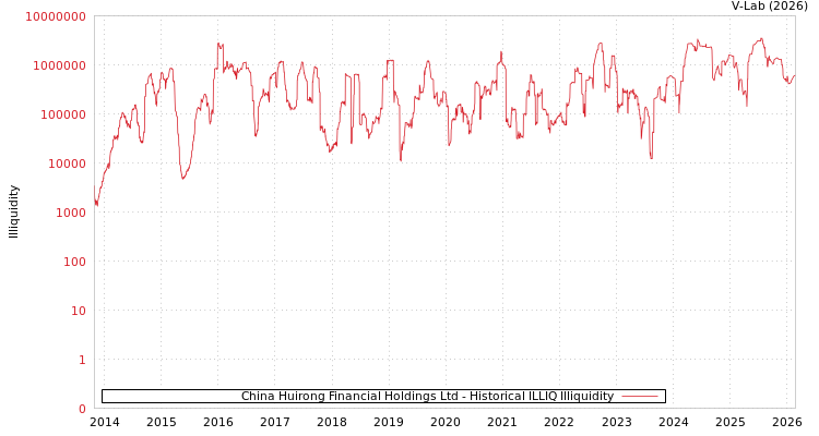 graph of China Huirong Financial Holdings Ltd ILLIQ-HIST