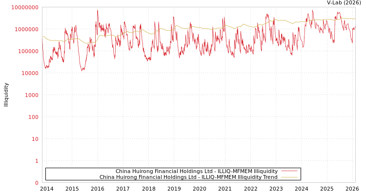 graph of China Huirong Financial Holdings Ltd ILLIQ-MFMEM
