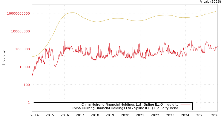 graph of China Huirong Financial Holdings Ltd ILLIQ-SMEM