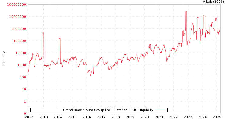 graph of Grand Baoxin Auto Group Ltd ILLIQ-HIST