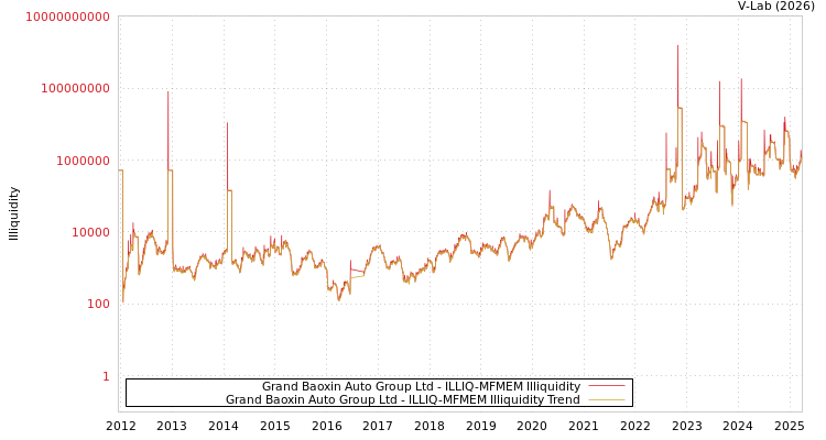 graph of Grand Baoxin Auto Group Ltd ILLIQ-MFMEM