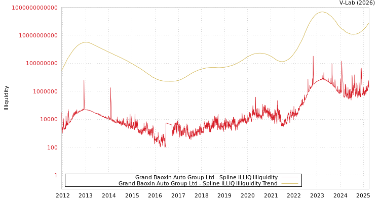 graph of Grand Baoxin Auto Group Ltd ILLIQ-SMEM