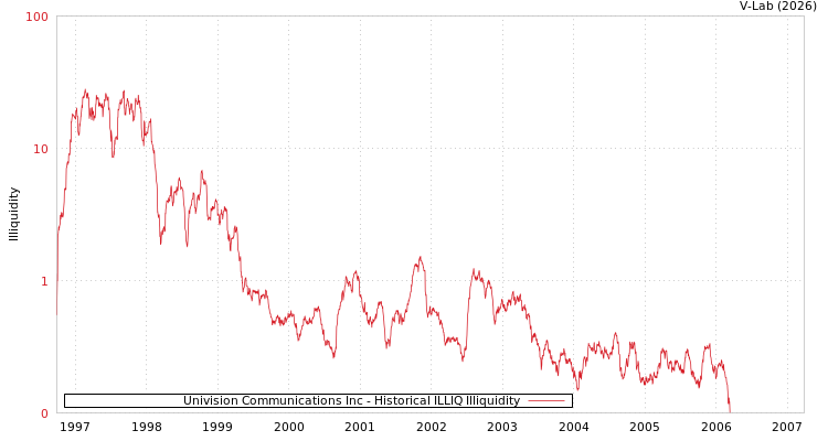 graph of Univision Communications Inc ILLIQ-HIST