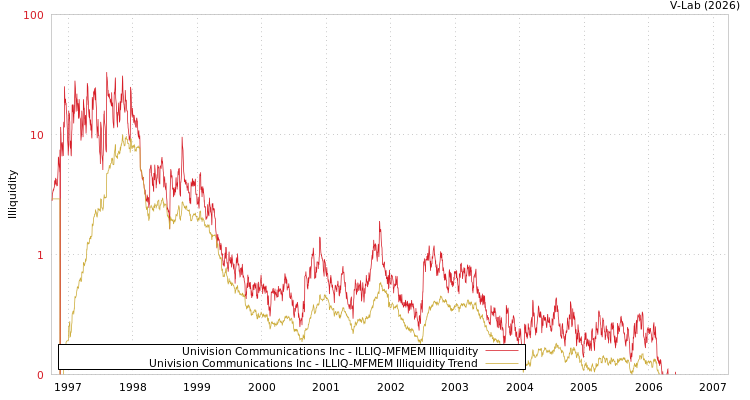 graph of Univision Communications Inc ILLIQ-MFMEM