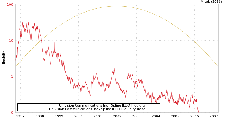 graph of Univision Communications Inc ILLIQ-SMEM